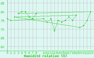 Courbe de l'humidit relative pour Lillehammer-Saetherengen