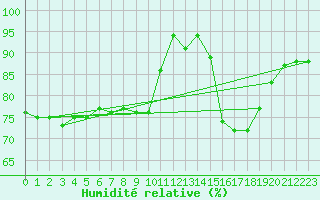 Courbe de l'humidit relative pour La Rochelle - Aerodrome (17)