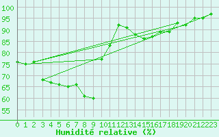 Courbe de l'humidit relative pour Foellinge