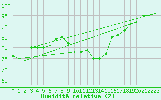 Courbe de l'humidit relative pour Beitostolen Ii