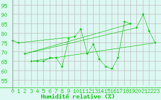 Courbe de l'humidit relative pour Montpellier (34)