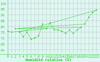 Courbe de l'humidit relative pour Slubice