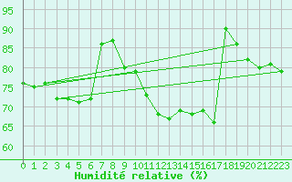 Courbe de l'humidit relative pour Marienberg