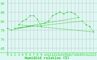 Courbe de l'humidit relative pour Llanes