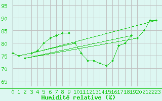Courbe de l'humidit relative pour Orly (91)