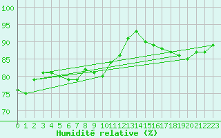 Courbe de l'humidit relative pour Mende - Chabrits (48)