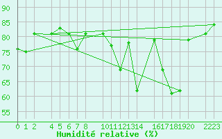 Courbe de l'humidit relative pour Herrera del Duque