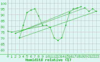 Courbe de l'humidit relative pour Chteau-Chinon (58)