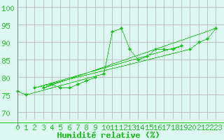 Courbe de l'humidit relative pour Meiningen