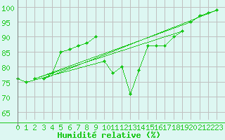 Courbe de l'humidit relative pour Norderney
