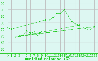 Courbe de l'humidit relative pour Bourg-Saint-Andol (07)
