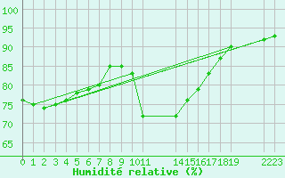 Courbe de l'humidit relative pour Saint-Haon (43)