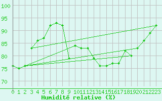 Courbe de l'humidit relative pour Miribel-les-Echelles (38)