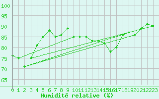 Courbe de l'humidit relative pour Ploudalmezeau (29)