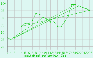 Courbe de l'humidit relative pour Wernigerode