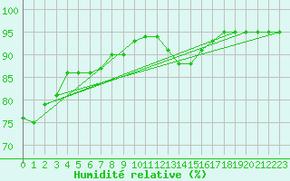 Courbe de l'humidit relative pour Carrion de Calatrava (Esp)