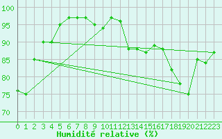 Courbe de l'humidit relative pour Koksijde (Be)