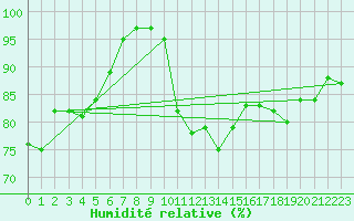 Courbe de l'humidit relative pour De Bilt (PB)
