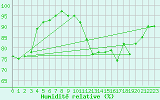 Courbe de l'humidit relative pour Montrodat (48)