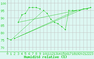 Courbe de l'humidit relative pour Bruxelles (Be)
