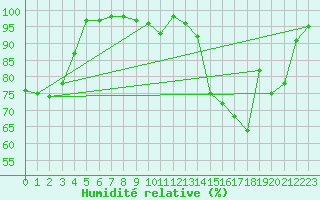 Courbe de l'humidit relative pour Anvers (Be)