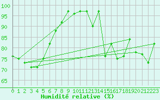Courbe de l'humidit relative pour Naluns / Schlivera