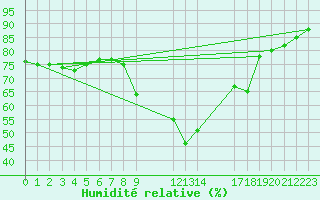 Courbe de l'humidit relative pour Agde (34)
