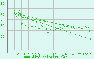 Courbe de l'humidit relative pour Evenes