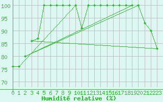 Courbe de l'humidit relative pour Saentis (Sw)