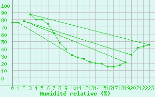 Courbe de l'humidit relative pour Palacios de la Sierra