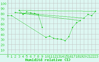 Courbe de l'humidit relative pour Andeer