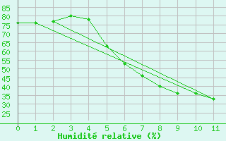 Courbe de l'humidit relative pour Zamosc