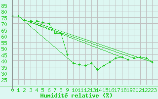 Courbe de l'humidit relative pour Machichaco Faro