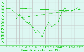 Courbe de l'humidit relative pour Arosa
