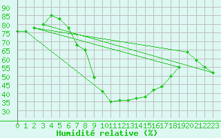 Courbe de l'humidit relative pour Harburg