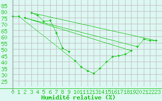 Courbe de l'humidit relative pour St. Radegund