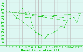 Courbe de l'humidit relative pour Les Eplatures - La Chaux-de-Fonds (Sw)