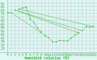 Courbe de l'humidit relative pour Doberlug-Kirchhain