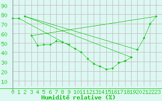 Courbe de l'humidit relative pour Salon-de-Provence (13)