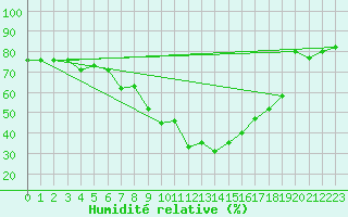 Courbe de l'humidit relative pour Saint-Vran (05)