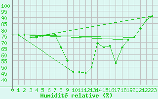 Courbe de l'humidit relative pour Bziers Cap d'Agde (34)
