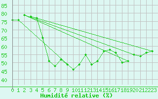 Courbe de l'humidit relative pour Helsinki Kaisaniemi