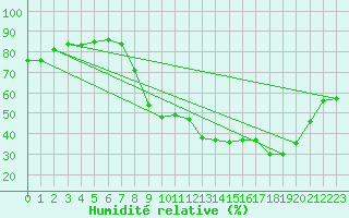 Courbe de l'humidit relative pour Herserange (54)