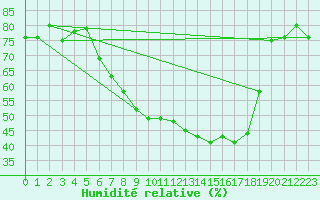 Courbe de l'humidit relative pour Constance (All)