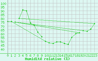 Courbe de l'humidit relative pour Gardelegen