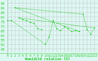 Courbe de l'humidit relative pour Adelsoe