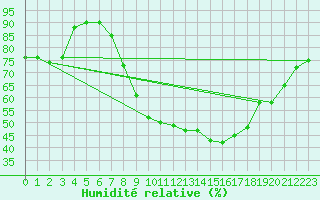 Courbe de l'humidit relative pour Rouen (76)