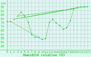 Courbe de l'humidit relative pour Berne Liebefeld (Sw)