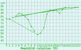 Courbe de l'humidit relative pour Arenys de Mar
