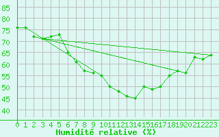 Courbe de l'humidit relative pour Joensuu Linnunlahti